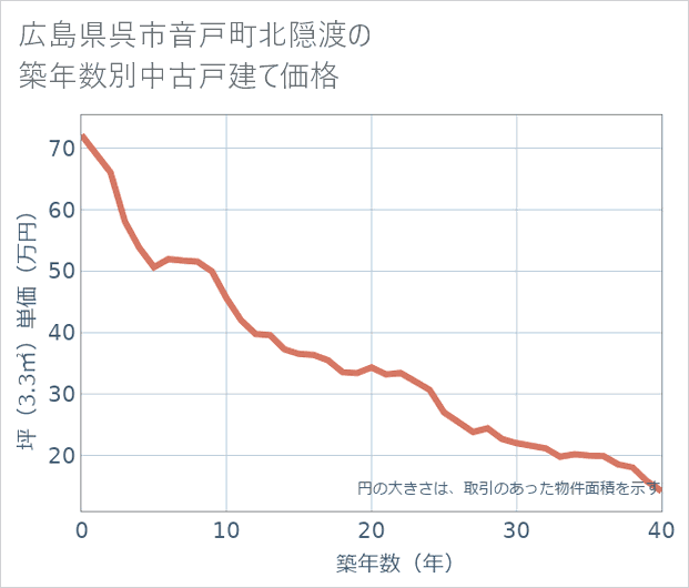 広島県呉市音戸町北隠渡の築年数別の中古戸建て坪単価