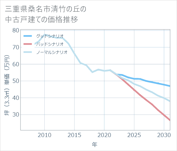 三重県桑名市清竹の丘の中古戸建て価格推移
