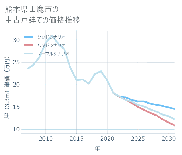熊本県山鹿市の中古戸建て価格推移