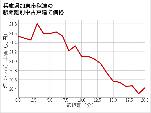 兵庫県加東市秋津の徒歩距離別の中古戸建て坪単価