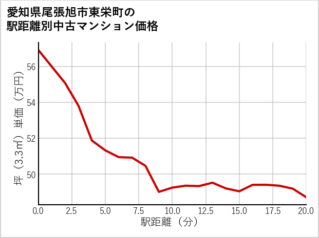 愛知県尾張旭市東栄町の徒歩距離別の中古マンション坪単価
