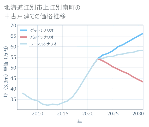 北海道江別市上江別南町の中古戸建て価格推移