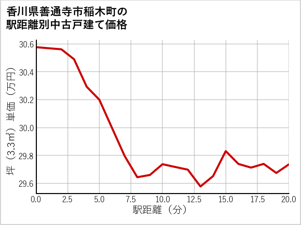 香川県善通寺市稲木町の徒歩距離別の中古戸建て坪単価