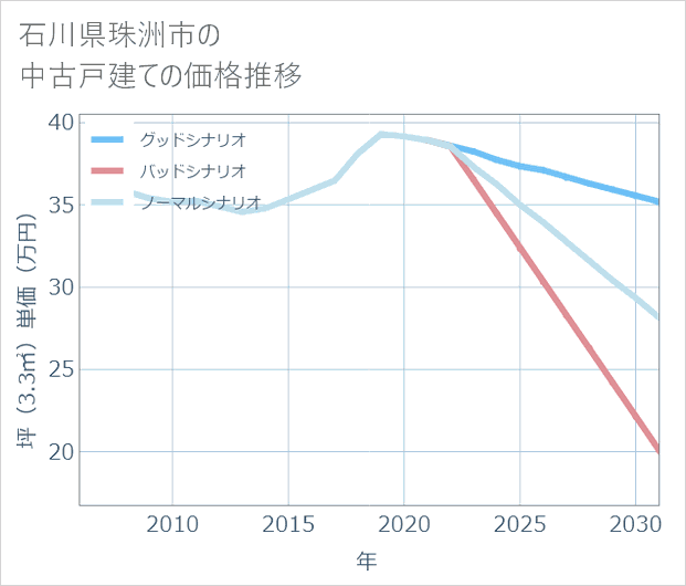 石川県珠洲市の中古戸建て価格推移