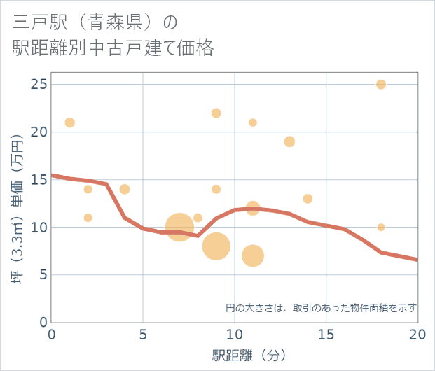 三戸駅(青森県)の徒歩距離別の中古戸建て坪単価