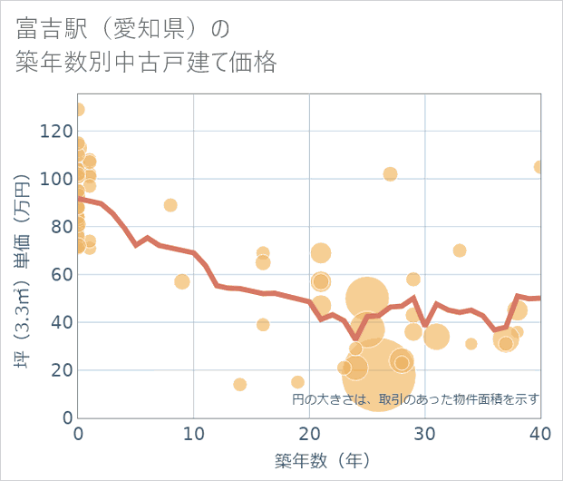 富吉駅(愛知県)の築年数別の中古戸建て坪単価
