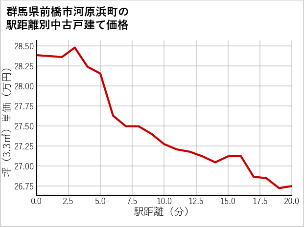 群馬県前橋市河原浜町の徒歩距離別の中古戸建て坪単価