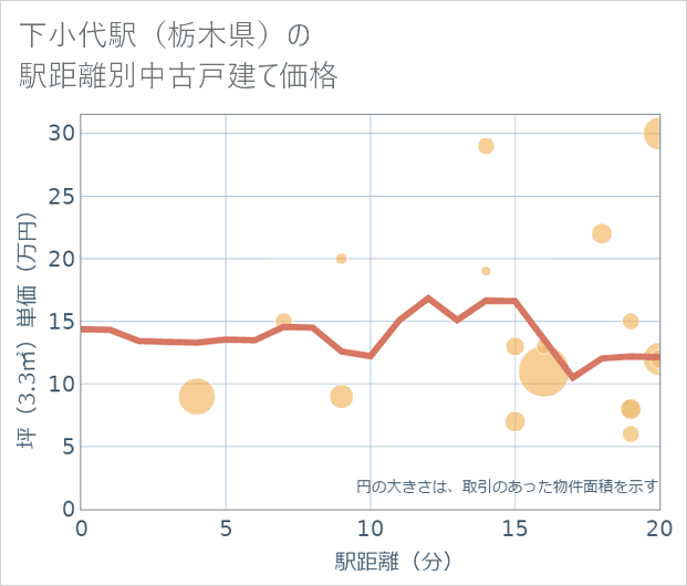 下小代駅(栃木県)の徒歩距離別の中古戸建て坪単価
