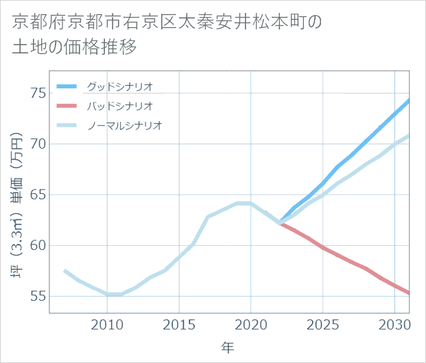 京都府京都市右京区太秦安井松本町の土地価格推移