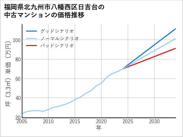 福岡県北九州市八幡西区日吉台の中古マンション価格推移