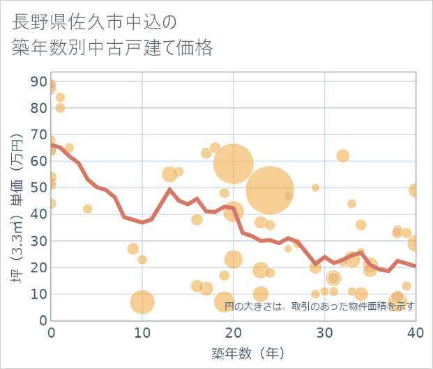 長野県佐久市中込の築年数別の中古戸建て坪単価