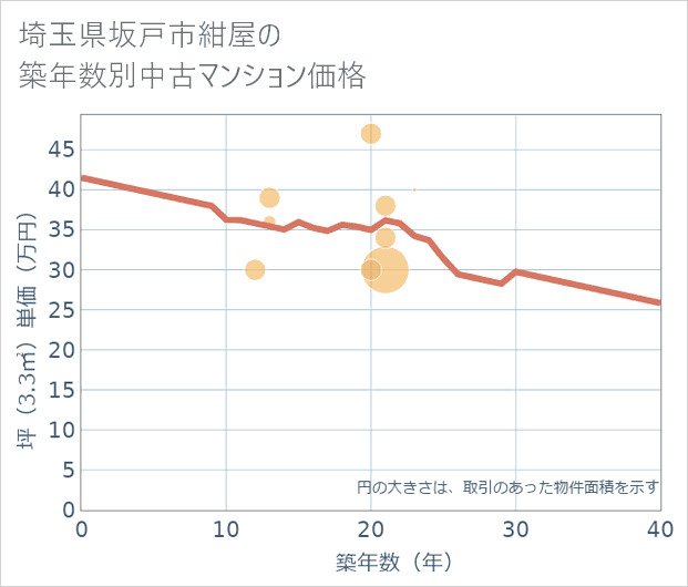 埼玉県坂戸市紺屋の築年数別の中古マンション坪単価