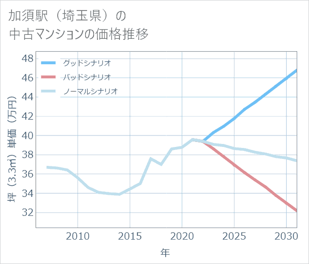 加須駅(埼玉県)の中古マンション価格推移