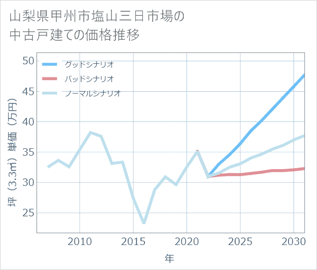 山梨県甲州市塩山三日市場の中古戸建て価格推移