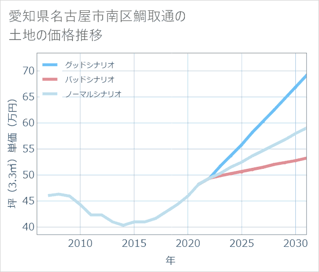 愛知県名古屋市南区鯛取通の土地価格推移