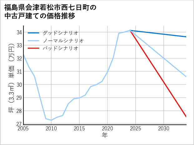 福島県会津若松市西七日町の中古戸建て価格推移