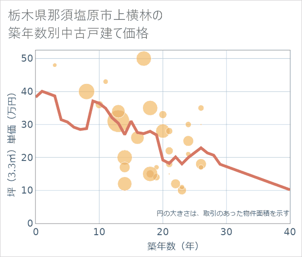 栃木県那須塩原市上横林の築年数別の中古戸建て坪単価