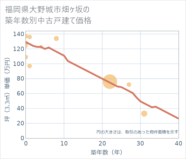 福岡県大野城市畑ケ坂の築年数別の中古戸建て坪単価