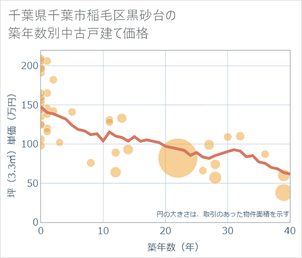 千葉県千葉市稲毛区黒砂台の築年数別の中古戸建て坪単価
