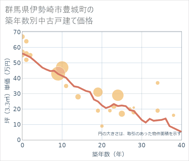 群馬県伊勢崎市豊城町の築年数別の中古戸建て坪単価