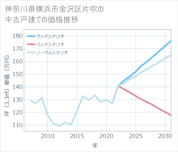 神奈川県横浜市金沢区片吹の中古戸建て価格推移