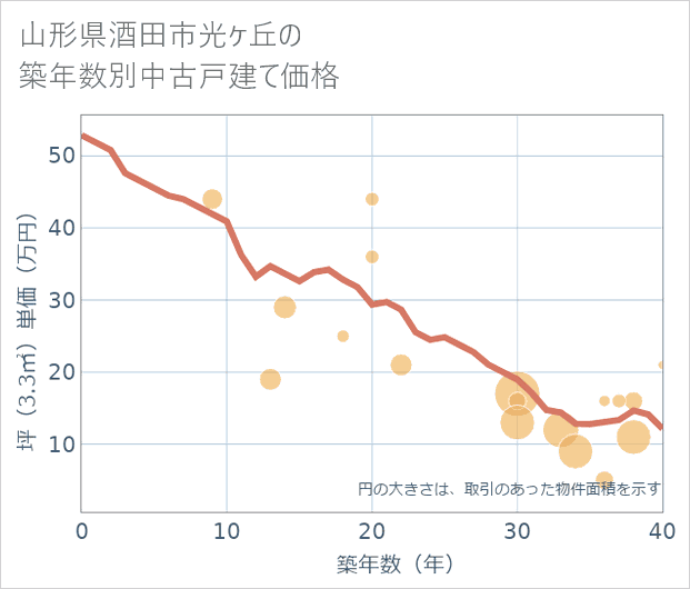 山形県酒田市光ケ丘の築年数別の中古戸建て坪単価