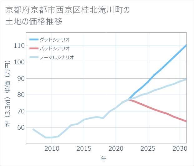 京都府京都市西京区桂北滝川町の土地価格推移