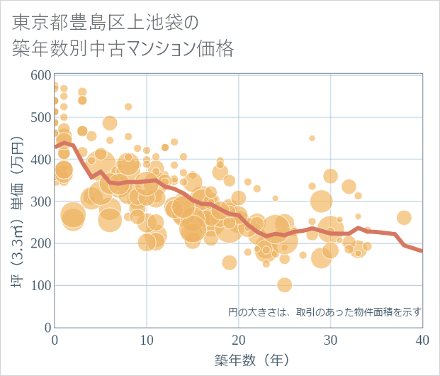 東京都豊島区上池袋の築年数別の中古マンション坪単価