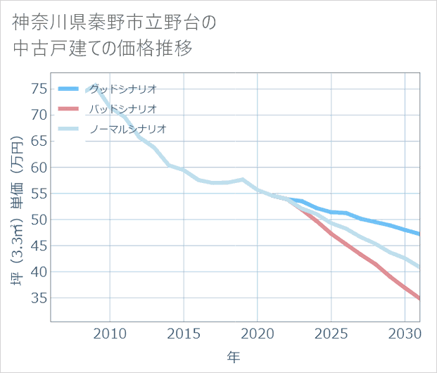 神奈川県秦野市立野台の中古戸建て価格推移
