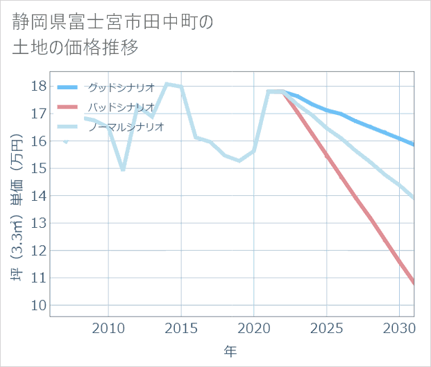 静岡県富士宮市田中町の土地価格推移