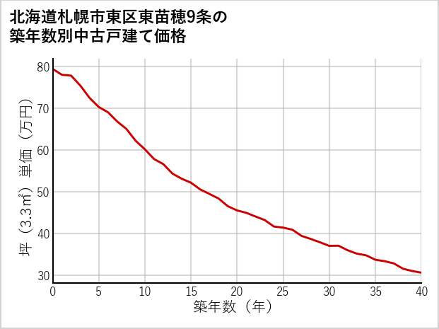 北海道札幌市東区東苗穂9条の築年数別の中古戸建て坪単価
