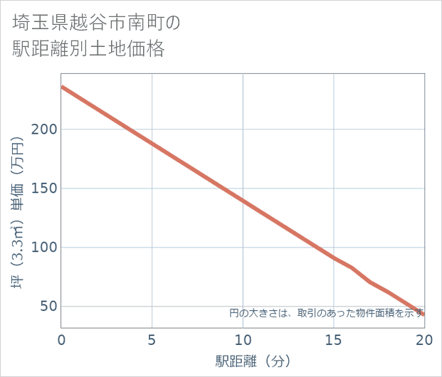 埼玉県越谷市南町の徒歩距離別の土地坪単価