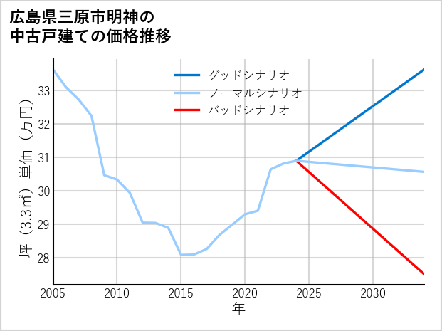 広島県三原市明神の中古戸建て価格推移