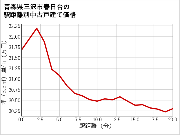 青森県三沢市春日台の徒歩距離別の中古戸建て坪単価