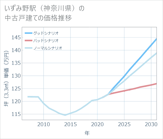 いずみ野駅(神奈川県)の中古戸建て価格推移