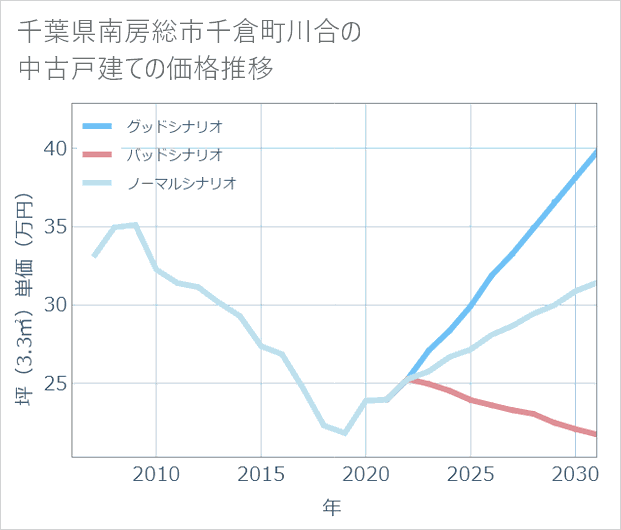 千葉県南房総市千倉町川合の中古戸建て価格推移