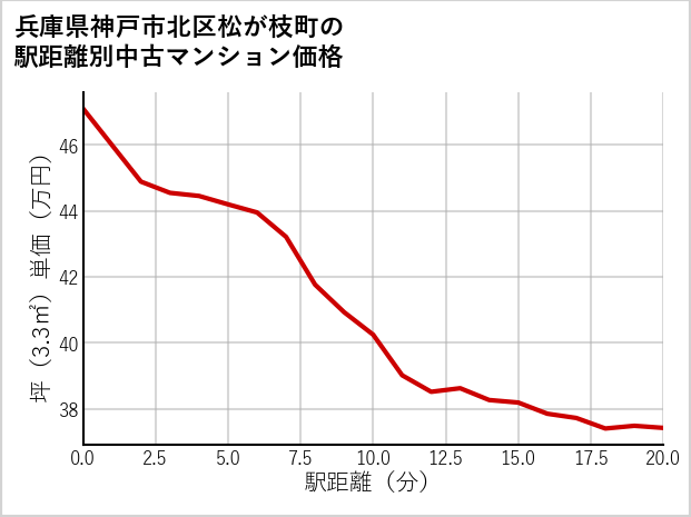 兵庫県神戸市北区松が枝町の徒歩距離別の中古マンション坪単価