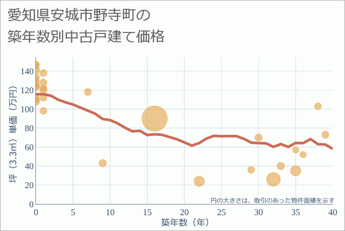 愛知県安城市野寺町の築年数別の中古戸建て坪単価