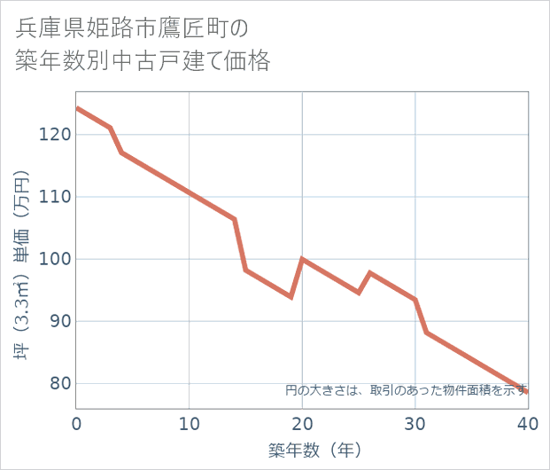 兵庫県姫路市鷹匠町の築年数別の中古戸建て坪単価