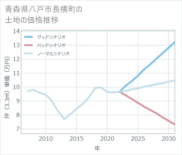 青森県八戸市長横町の土地価格推移