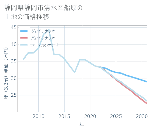 静岡県静岡市清水区船原の土地価格推移
