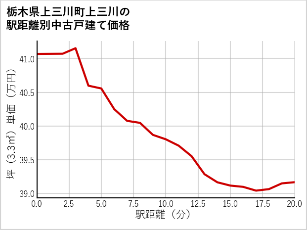 栃木県上三川町上三川の徒歩距離別の中古戸建て坪単価