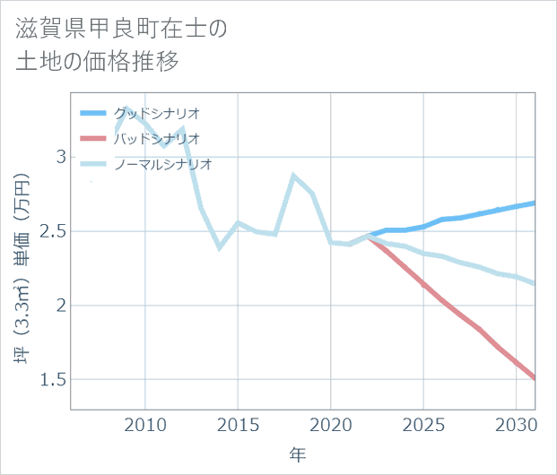 滋賀県甲良町在士の土地価格推移
