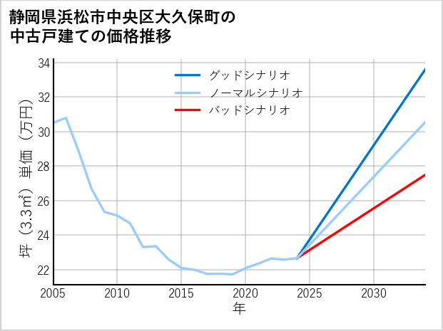 静岡県浜松市中央区大久保町の中古戸建て価格推移