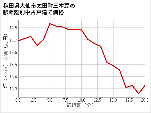 秋田県大仙市太田町三本扇の徒歩距離別の中古戸建て坪単価