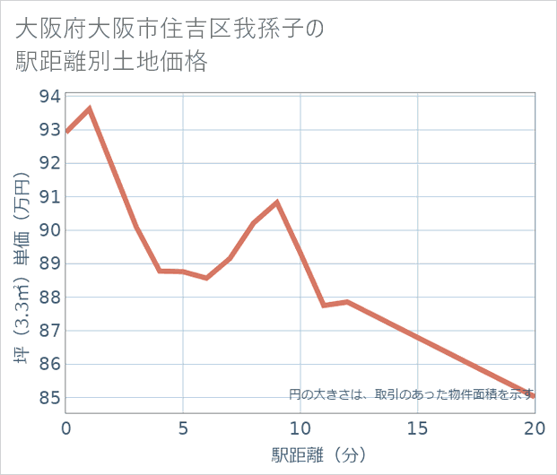 大阪府大阪市住吉区我孫子の徒歩距離別の土地坪単価