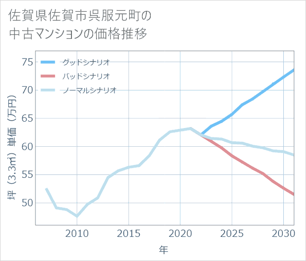佐賀県佐賀市呉服元町の中古マンション価格推移