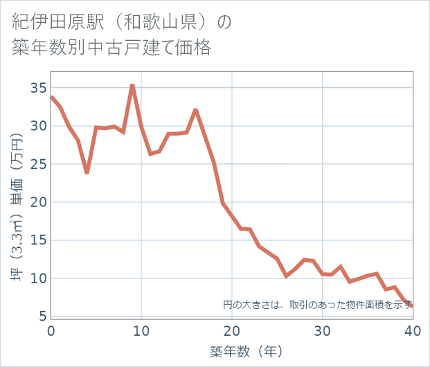 紀伊田原駅(和歌山県)の築年数別の中古戸建て坪単価