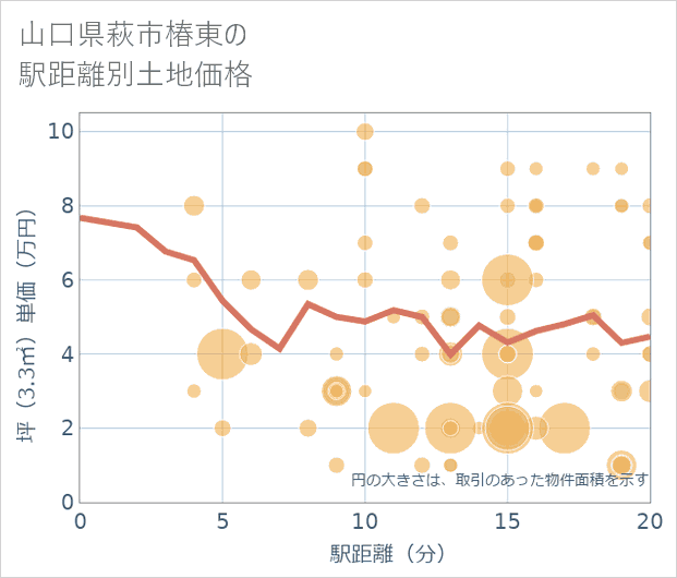 山口県萩市椿東の徒歩距離別の土地坪単価