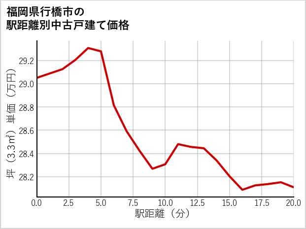 福岡県行橋市の徒歩距離別の中古戸建て坪単価